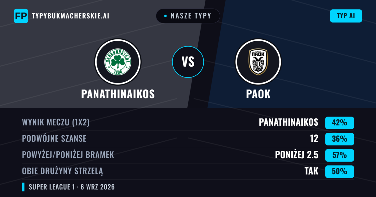 Nasze typy: Panathinaikos vs PAOK — Panathinaikos — Wygrana (42%); Poniżej 2.5; Obie drużyny strzelą: Tak