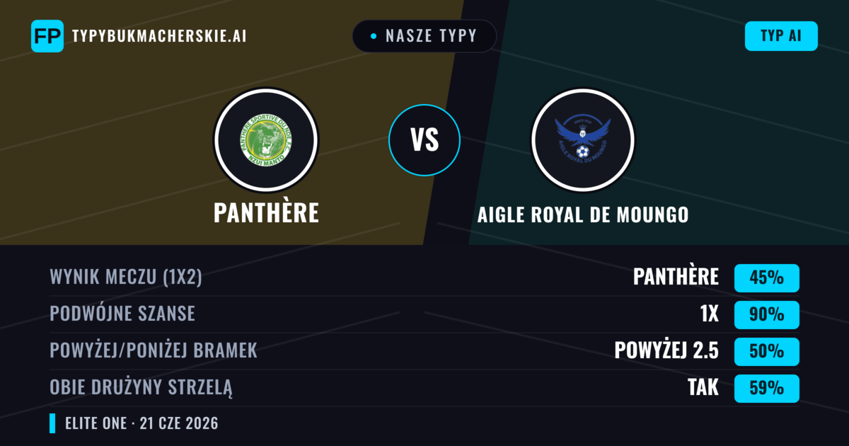 Nasze typy: Panthère vs Aigle Royal de Moungo — Remis (45%); Powyżej 2.5; Obie drużyny strzelą: Tak