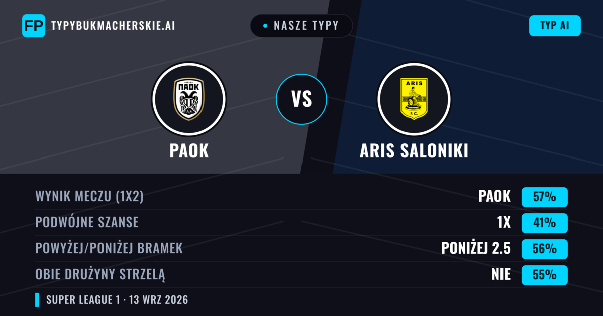 Nasze typy: PAOK vs Aris Saloniki — PAOK — Wygrana (57%); Poniżej 2.5; Obie drużyny strzelą: Nie