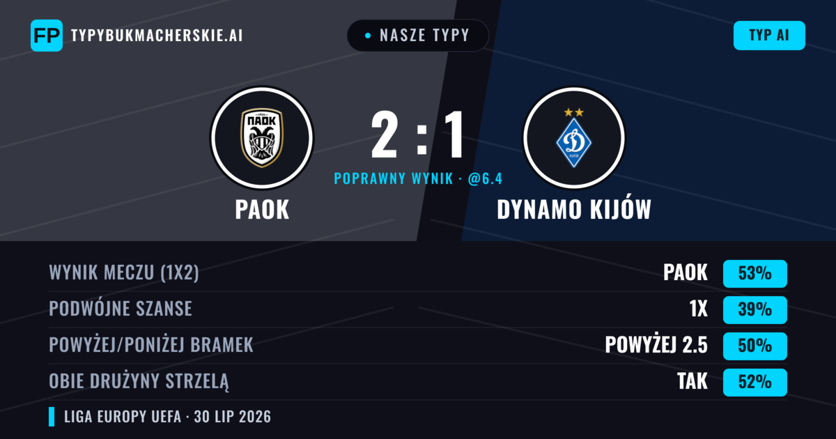 Nasze typy: PAOK vs Dynamo Kijów — PAOK — Wygrana (54%); Powyżej 2.5; Obie drużyny strzelą: Tak