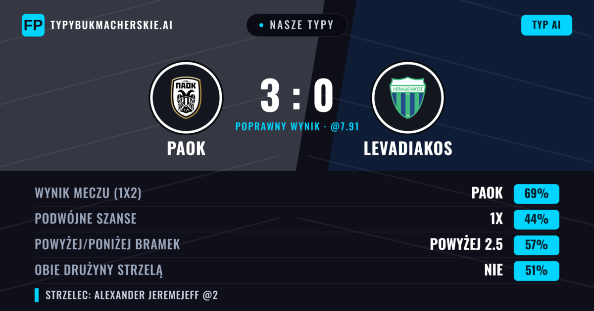 Nasze typy: PAOK vs Levadiakos — PAOK — Wygrana (68%); Powyżej 2.5; Obie drużyny strzelą: Nie