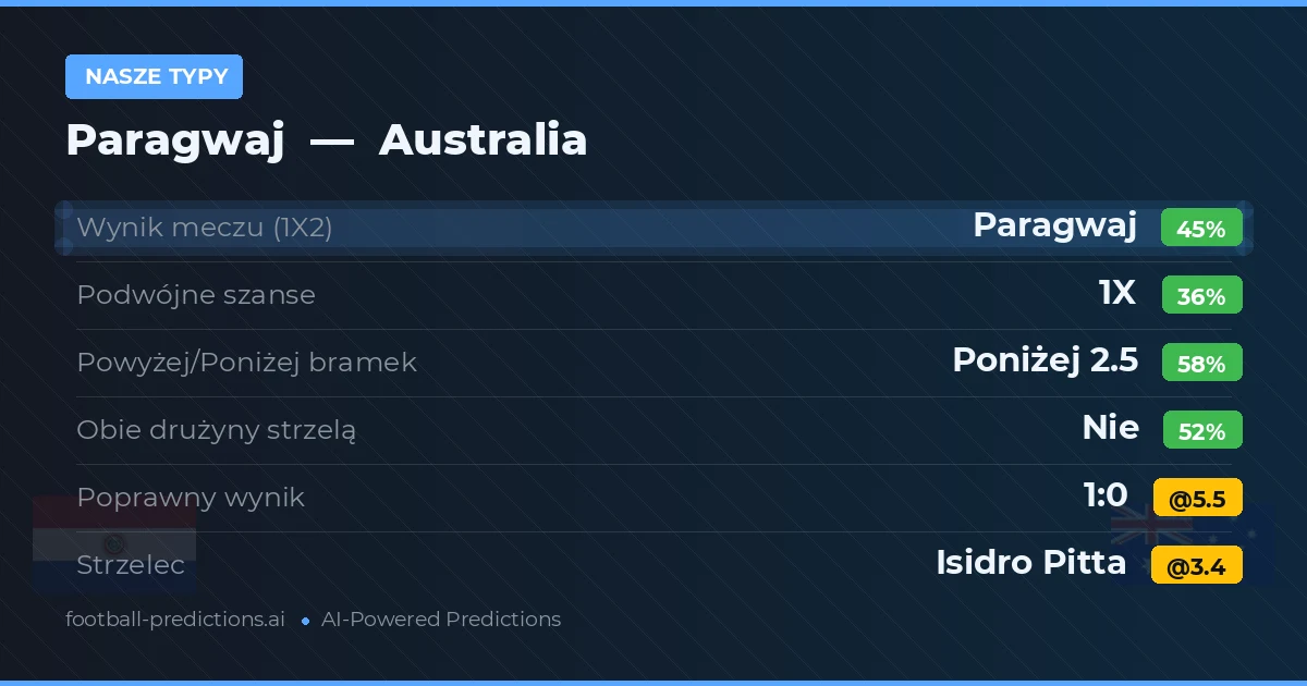 Nasze typy: Paragwaj vs Australia — Paragwaj — Wygrana (44%); Poniżej 2.5; Obie drużyny strzelą: Nie