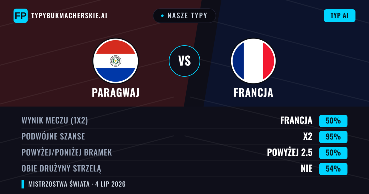 Nasze typy: Paragwaj vs Francja — Remis (50%); Powyżej 2.5; Obie drużyny strzelą: Nie