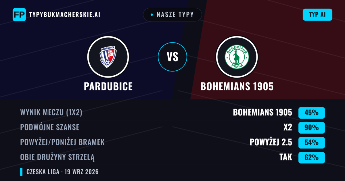 Nasze typy: Pardubice vs Bohemians 1905 — Pardubice — Wygrana (50%); Powyżej 2.5; Obie drużyny strzelą: Tak