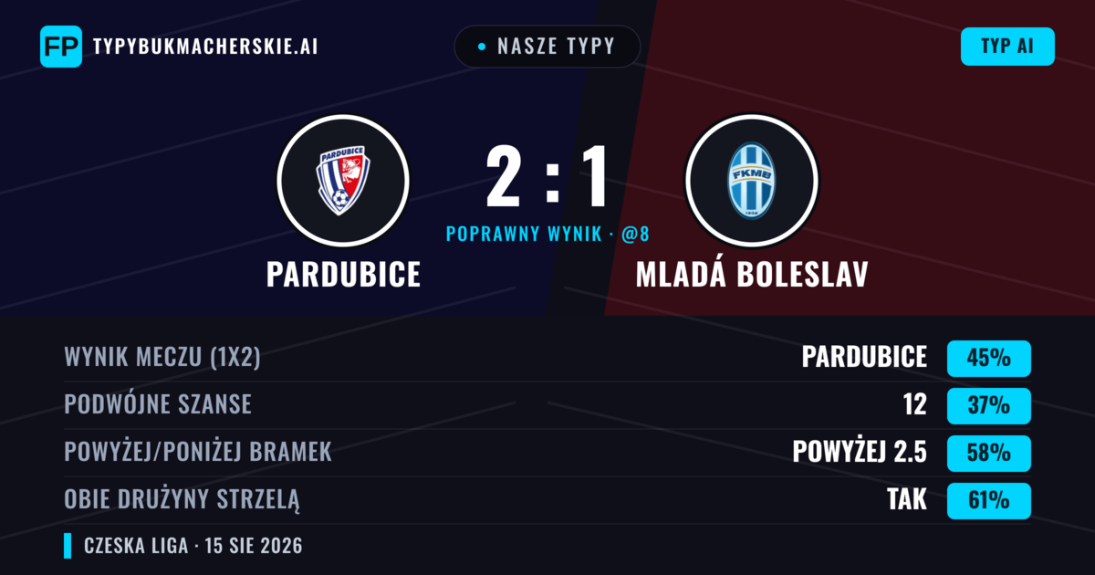 Nasze typy: Pardubice vs Mladá Boleslav — Pardubice — Wygrana (44%); Powyżej 2.5; Obie drużyny strzelą: Tak