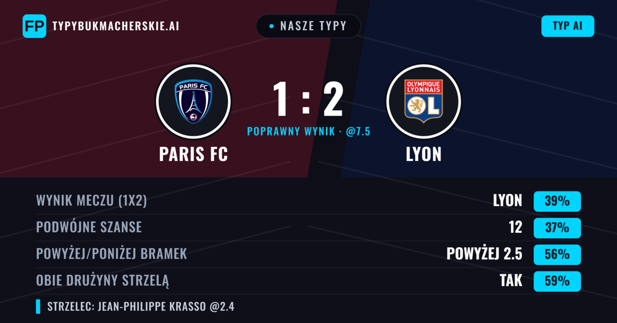 Nasze typy: Paris FC vs Lyon — Lyon — Wygrana (39%); Powyżej 2.5; Obie drużyny strzelą: Tak