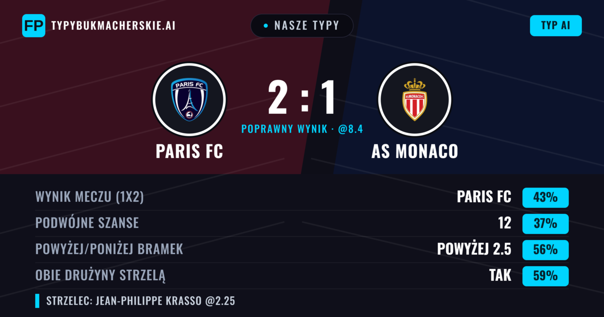 Nasze typy: Paris FC vs AS Monaco — Paris FC — Wygrana (42%); Powyżej 2.5; Obie drużyny strzelą: Tak