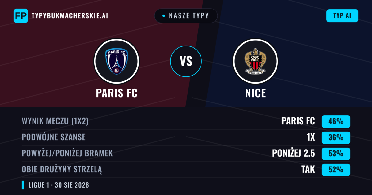 Nasze typy: Paris FC vs Nice — Paris FC — Wygrana (47%); Poniżej 2.5; Obie drużyny strzelą: Tak