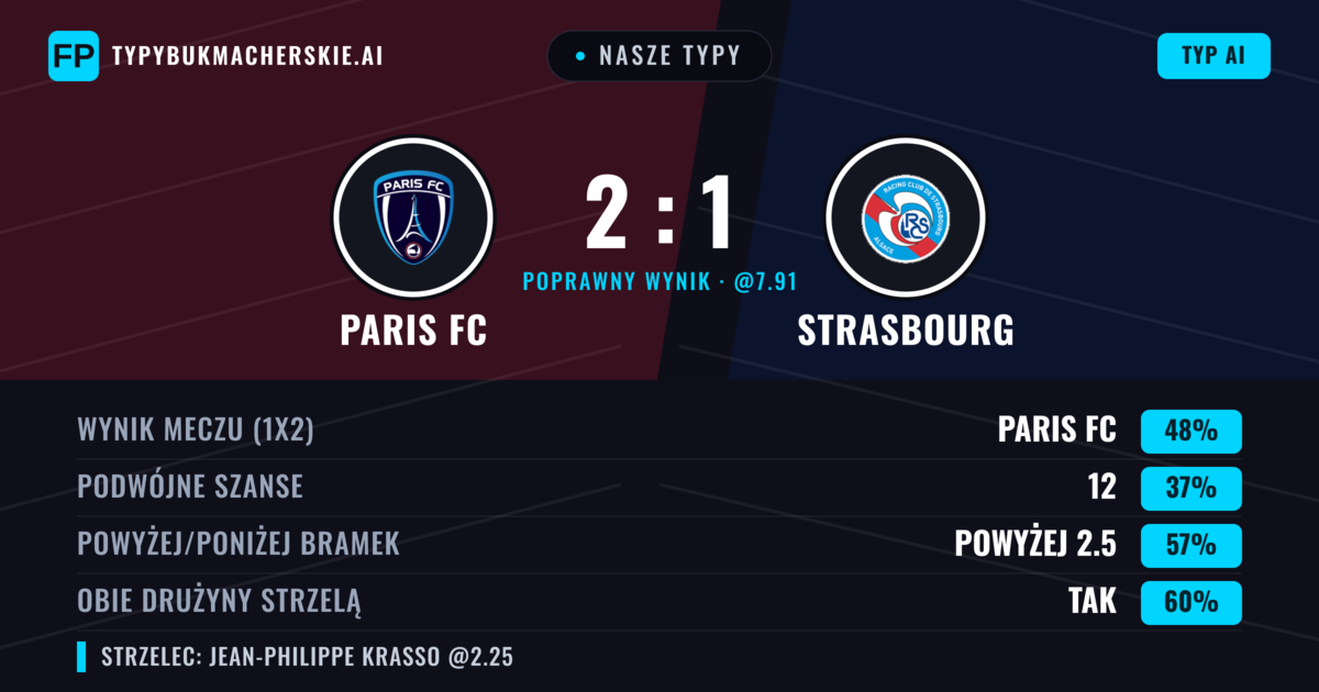 Nasze typy: Paris FC vs Strasbourg — Paris FC — Wygrana (53%); Powyżej 2.5; Obie drużyny strzelą: Tak