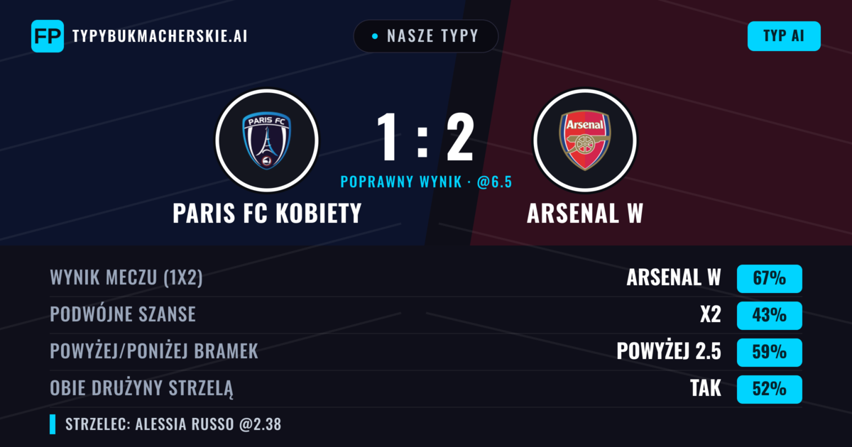 Nasze typy: Paris FC Kobiety vs Arsenal W — Arsenal W — Wygrana (65%); Powyżej 2.5; Obie drużyny strzelą: Tak