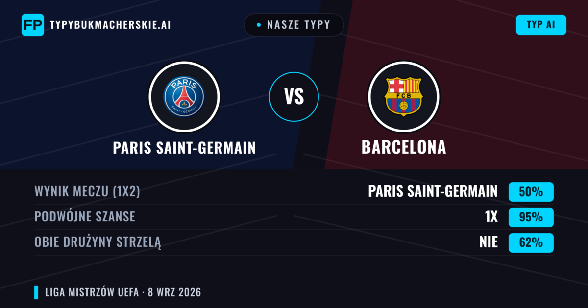 Nasze typy: Paris Saint-Germain vs Barcelona — Remis (50%); Obie drużyny strzelą: Nie