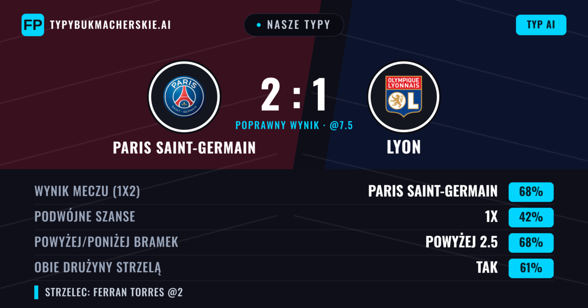 Nasze typy: Paris Saint-Germain vs Lyon — Paris Saint-Germain — Wygrana (67%); Powyżej 2.5; Obie drużyny strzelą: Tak
