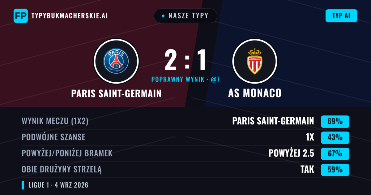 Nasze typy: Paris Saint-Germain vs AS Monaco — Paris Saint-Germain — Wygrana (70%); Powyżej 2.5; Obie drużyny strzelą: Tak