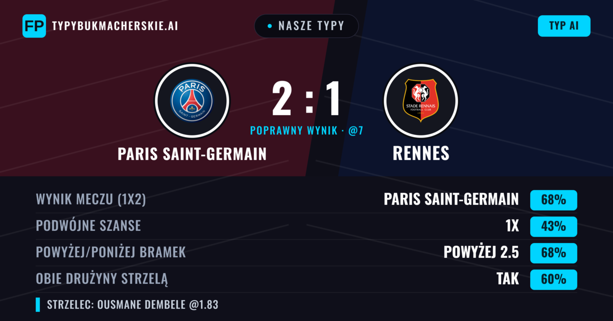 Nasze typy: Rennes vs Paris Saint-Germain — Rennes — Wygrana (63%); Powyżej 2.5; Obie drużyny strzelą: Tak