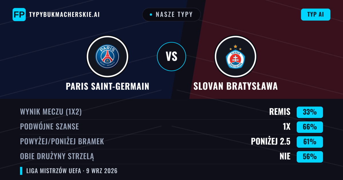 Nasze typy: Paris Saint-Germain vs Slovan Bratysława — Remis (33%); Poniżej 2.5; Obie drużyny strzelą: Nie