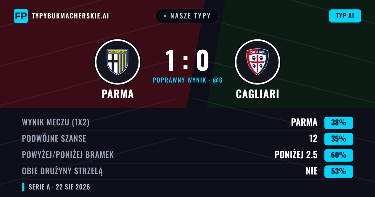 Nasze typy: Parma vs Cagliari — Parma — Wygrana (38%); Poniżej 2.5; Obie drużyny strzelą: Nie