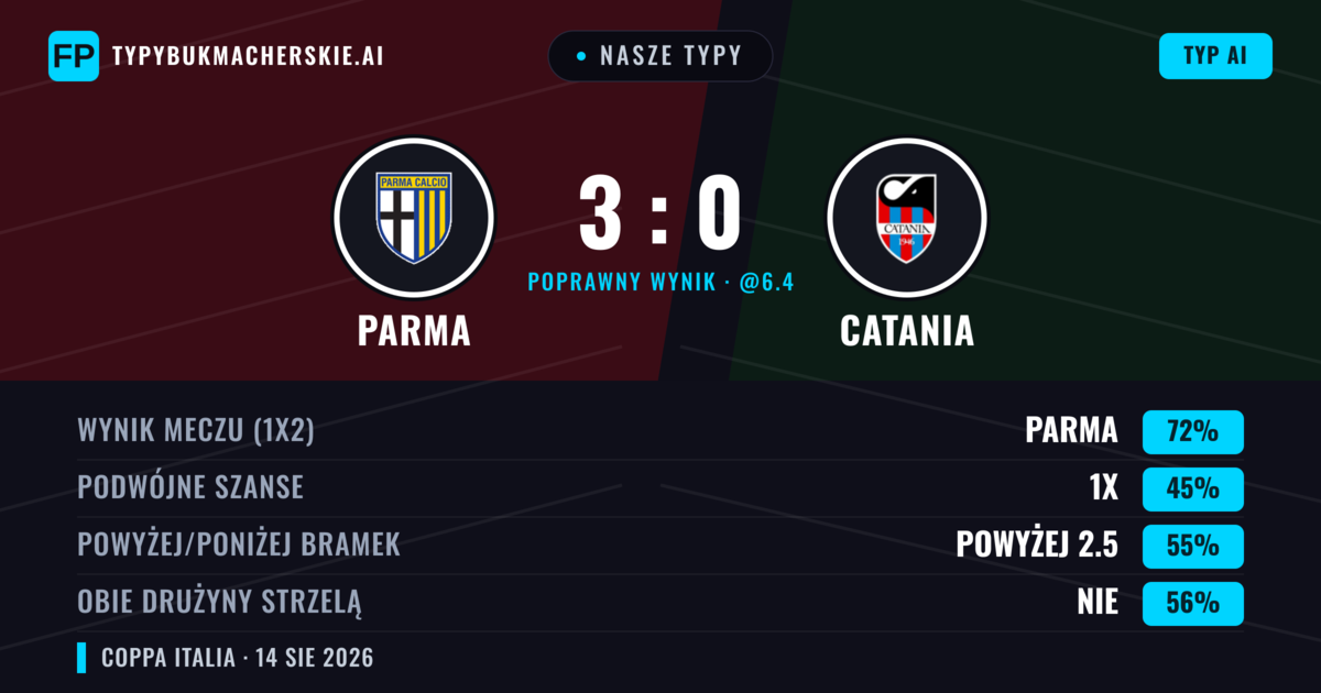 Nasze typy: Parma vs Catania — Parma — Wygrana (71%); Powyżej 2.5; Obie drużyny strzelą: Nie