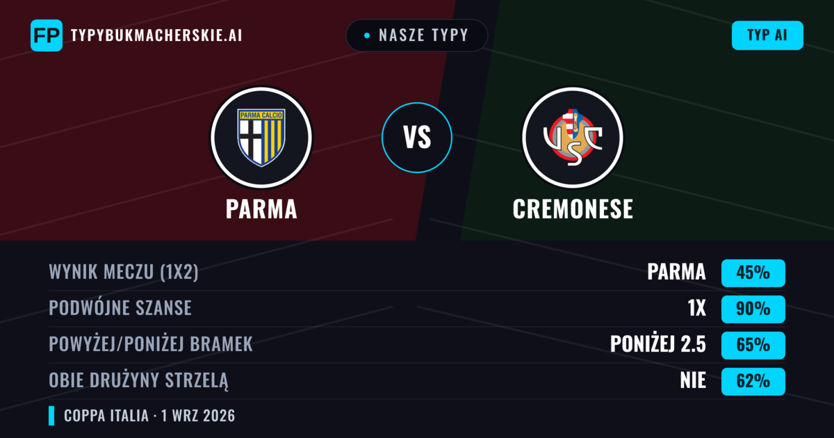 Nasze typy: Parma vs Cremonese — Parma — Wygrana (44%); Poniżej 2.5; Obie drużyny strzelą: Nie