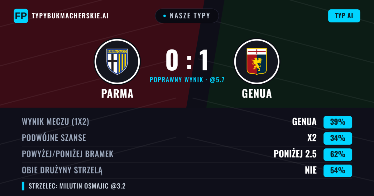 Nasze typy: Parma vs Genua — Genua — Wygrana (39%); Poniżej 2.5; Obie drużyny strzelą: Nie