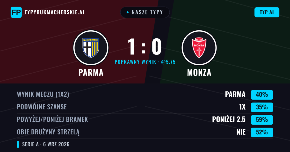 Nasze typy: Parma vs Monza — Parma — Wygrana (39%); Poniżej 2.5; Obie drużyny strzelą: Nie