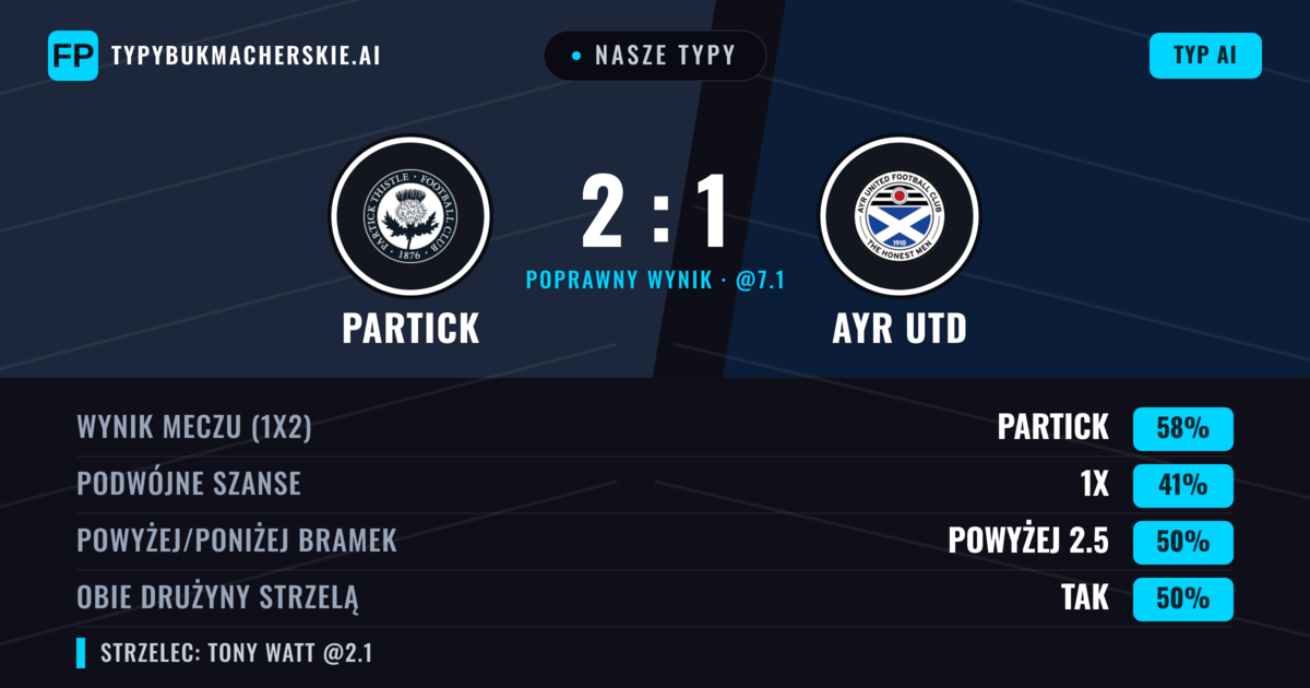 Nasze typy: Partick vs Ayr Utd — Partick — Wygrana (59%); Powyżej 2.5; Obie drużyny strzelą: Tak