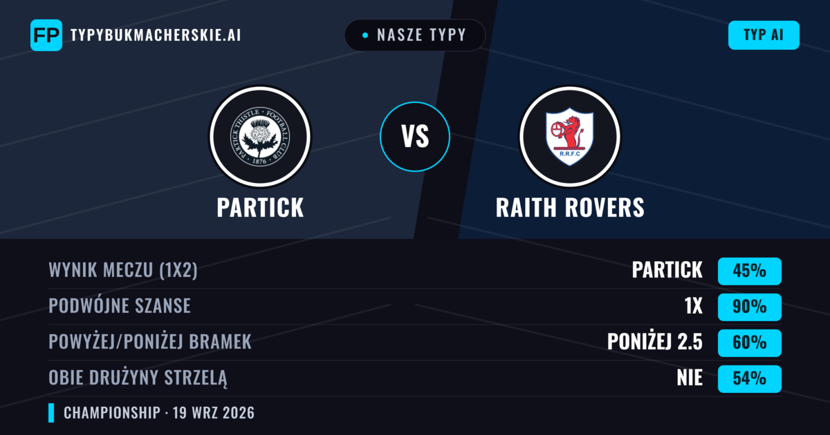 Nasze typy: Partick vs Raith Rovers — Partick — Wygrana (50%); Poniżej 2.5; Obie drużyny strzelą: Tak