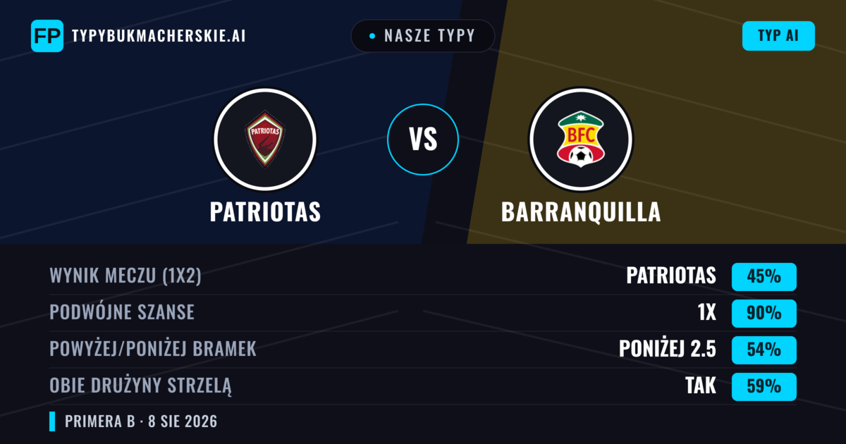 Nasze typy: Patriotas vs Barranquilla — Patriotas — Wygrana (57%); Poniżej 2.5; Obie drużyny strzelą: Nie