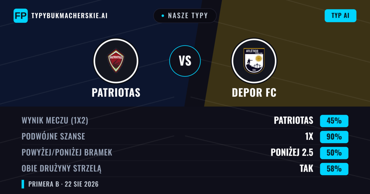 Nasze typy: Patriotas vs Depor FC — Remis (45%); Poniżej 2.5; Obie drużyny strzelą: Tak