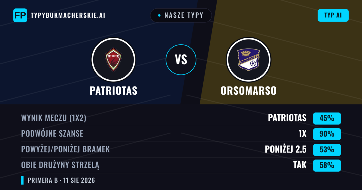 Nasze typy: Patriotas vs Orsomarso — Patriotas — Wygrana (55%); Poniżej 2.5; Obie drużyny strzelą: Nie