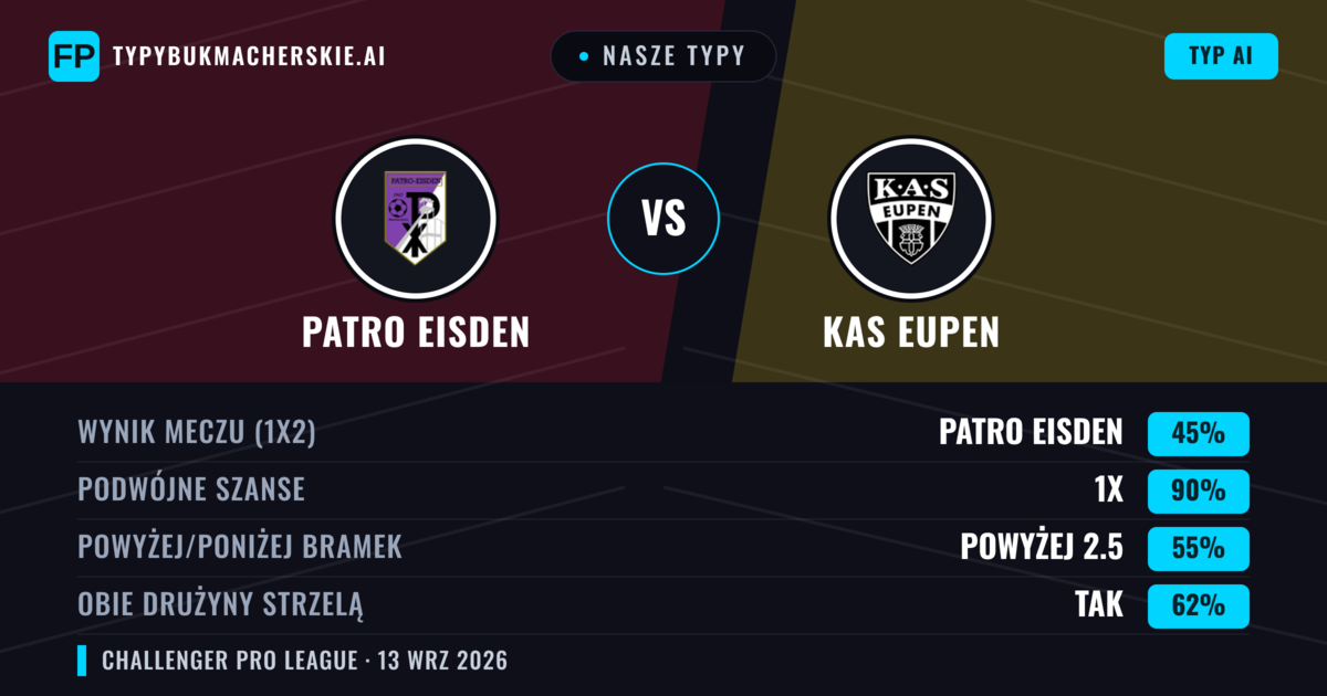 Nasze typy: Patro Eisden vs KAS Eupen — Remis (45%); Powyżej 2.5; Obie drużyny strzelą: Tak