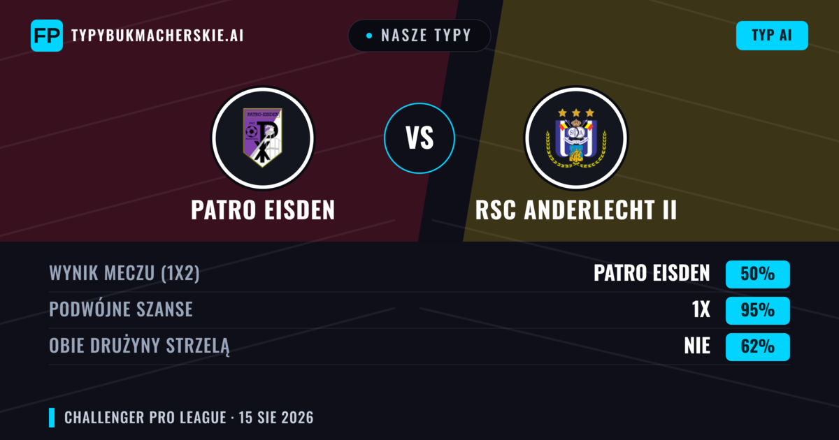 Nasze typy: Patro Eisden vs RSC Anderlecht II — Patro Eisden — Wygrana (59%); Powyżej 2.5; Obie drużyny strzelą: Tak