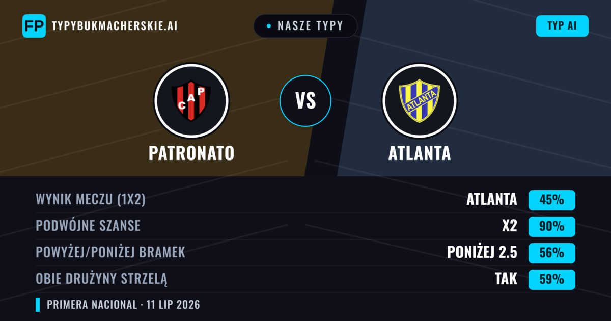 Nasze typy: Patronato vs Atlanta — Remis (45%); Poniżej 2.5; Obie drużyny strzelą: Tak