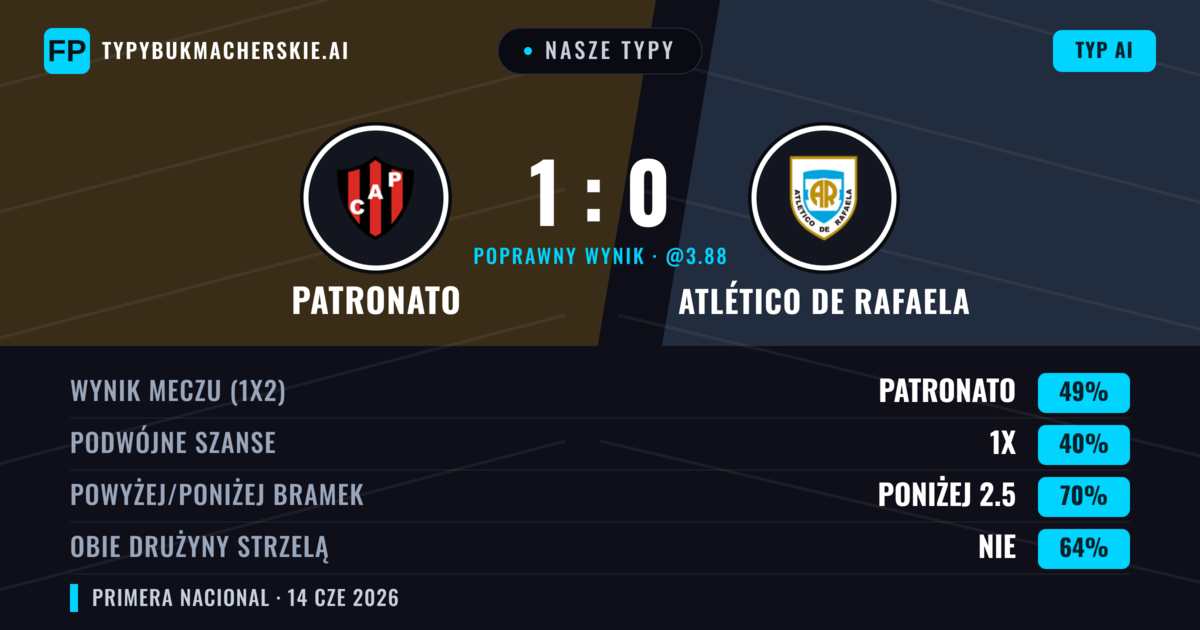 Nasze typy: Patronato vs Atlético de Rafaela — Patronato — Wygrana (49%); Poniżej 2.5; Obie drużyny strzelą: Nie