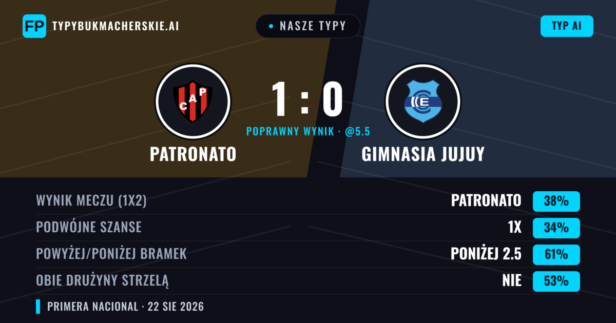 Nasze typy: Patronato vs Gimnasia Jujuy — Patronato — Wygrana (42%); Poniżej 2.5; Obie drużyny strzelą: Nie