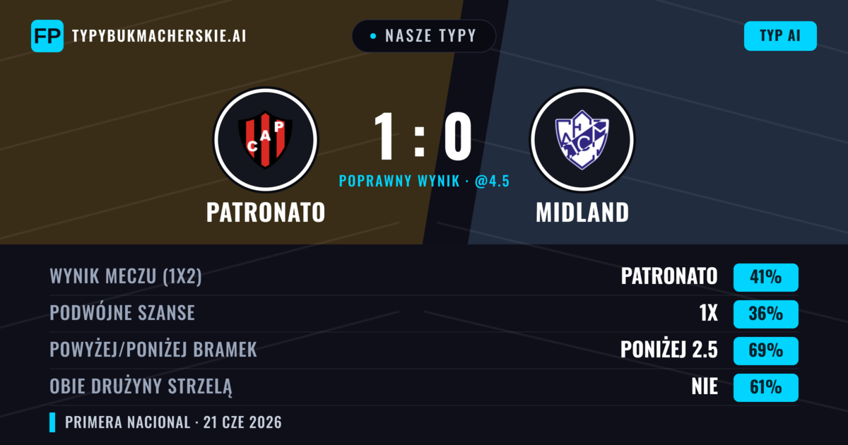 Nasze typy: Patronato vs Midland — Patronato — Wygrana (41%); Poniżej 2.5; Obie drużyny strzelą: Nie