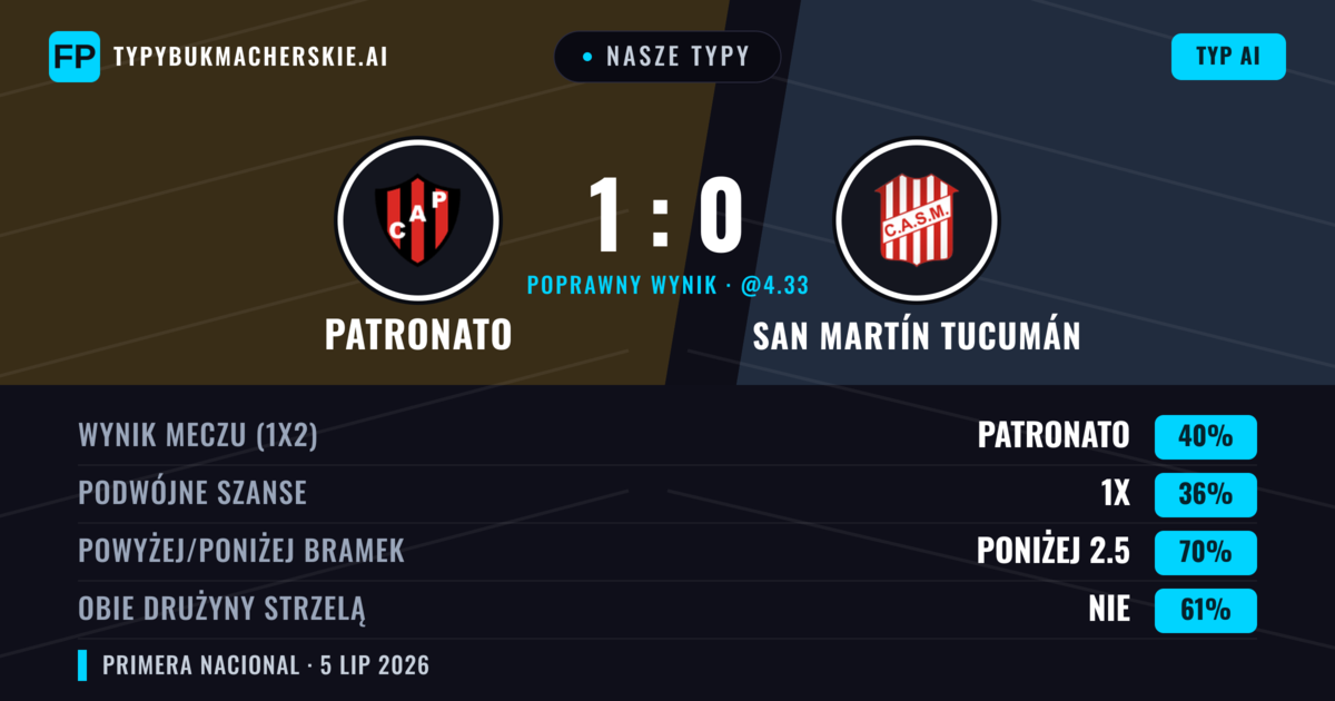 Nasze typy: Patronato vs San Martín Tucumán — Patronato — Wygrana (39%); Poniżej 2.5; Obie drużyny strzelą: Nie