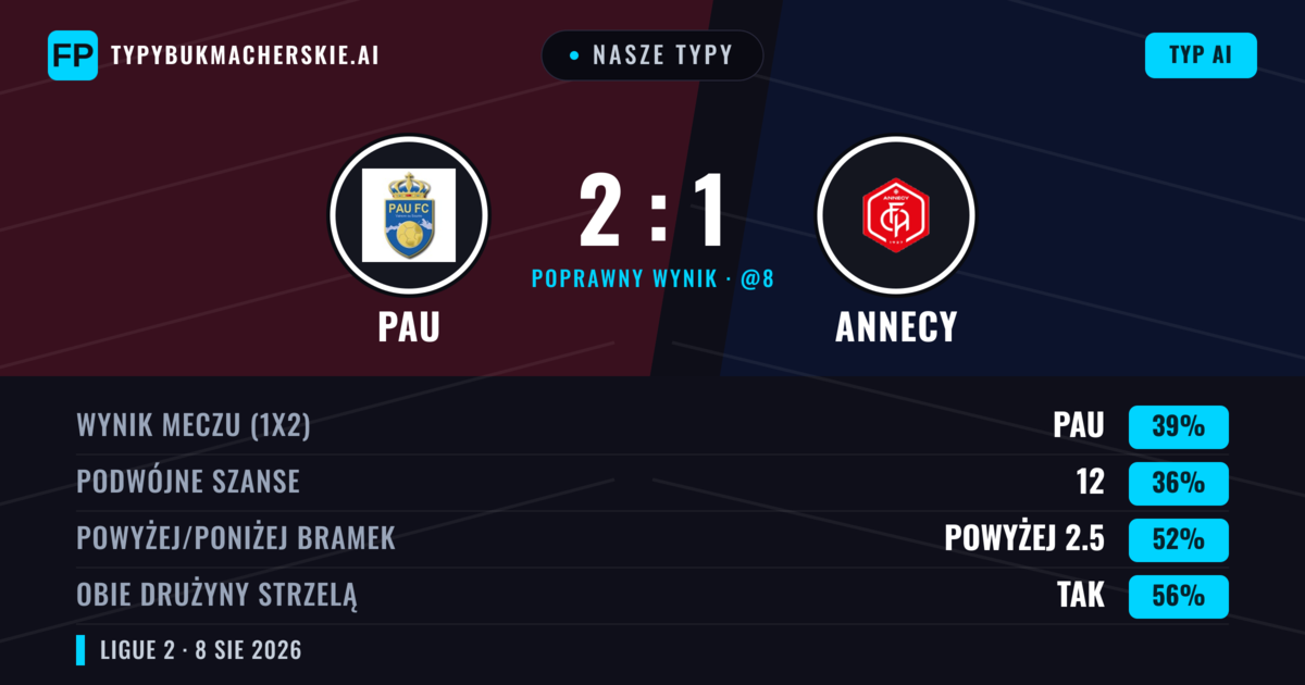 Nasze typy: PAU vs Annecy — Annecy — Wygrana (38%); Powyżej 2.5; Obie drużyny strzelą: Tak