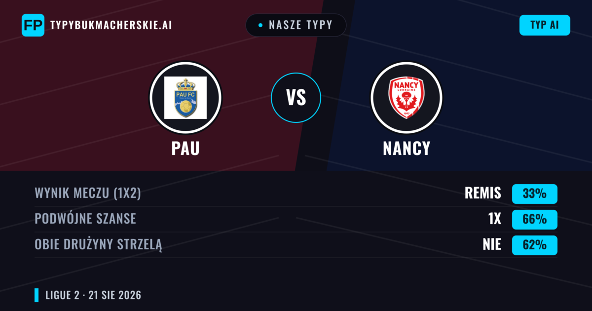 Nasze typy: PAU vs Nancy — PAU — Wygrana (41%); Poniżej 2.5; Obie drużyny strzelą: Tak