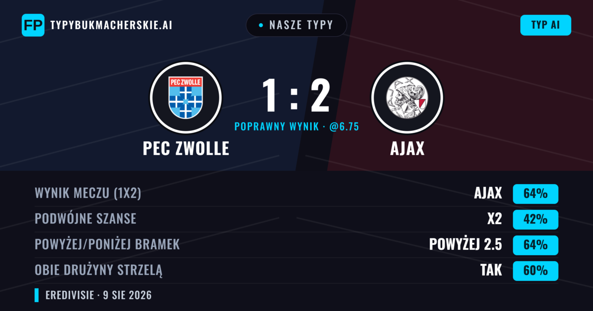 Nasze typy: PEC Zwolle vs Ajax — Ajax — Wygrana (63%); Powyżej 2.5; Obie drużyny strzelą: Tak