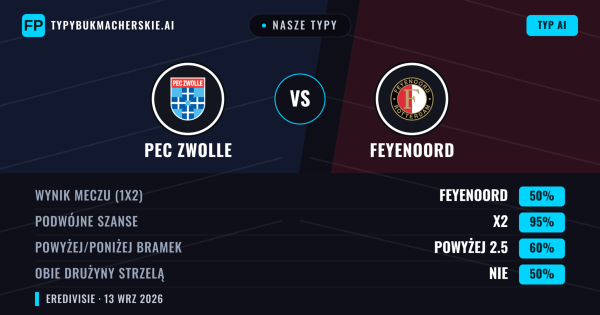 Nasze typy: PEC Zwolle vs Feyenoord — Remis (50%); Powyżej 2.5; Obie drużyny strzelą: Nie