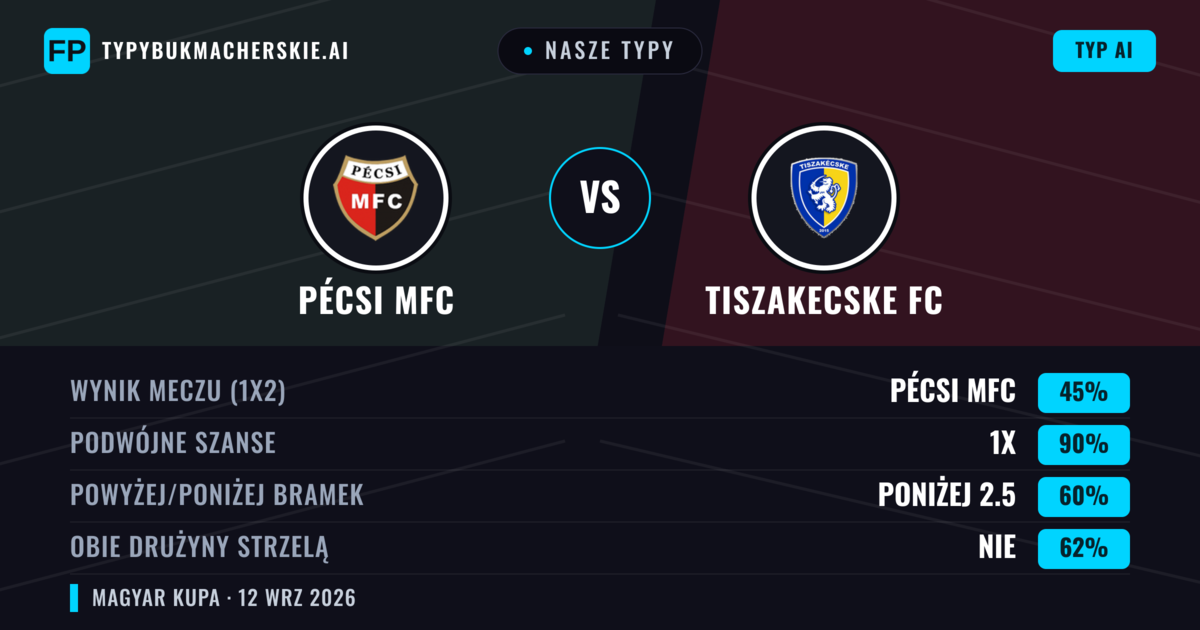 Nasze typy: Pécsi MFC vs Tiszakecske FC — Remis (45%); Poniżej 2.5; Obie drużyny strzelą: Nie