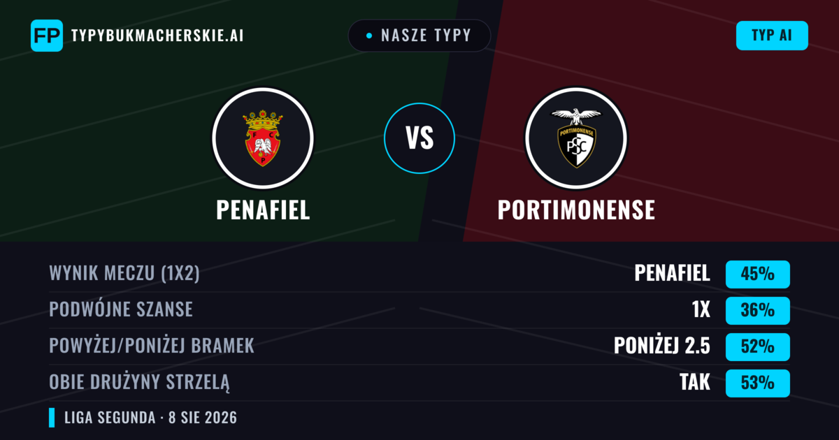 Nasze typy: Penafiel vs Portimonense — Penafiel — Wygrana (50%); Poniżej 2.5; Obie drużyny strzelą: Tak