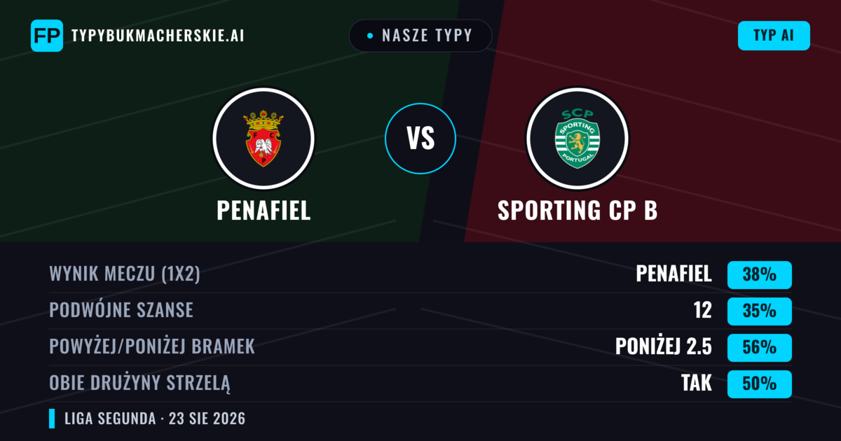 Nasze typy: Penafiel vs Sporting CP B — Penafiel — Wygrana (38%); Poniżej 2.5; Obie drużyny strzelą: Tak