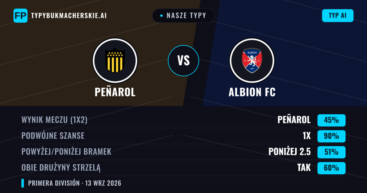 Nasze typy: Peñarol vs Albion FC — Remis (45%); Poniżej 2.5; Obie drużyny strzelą: Tak