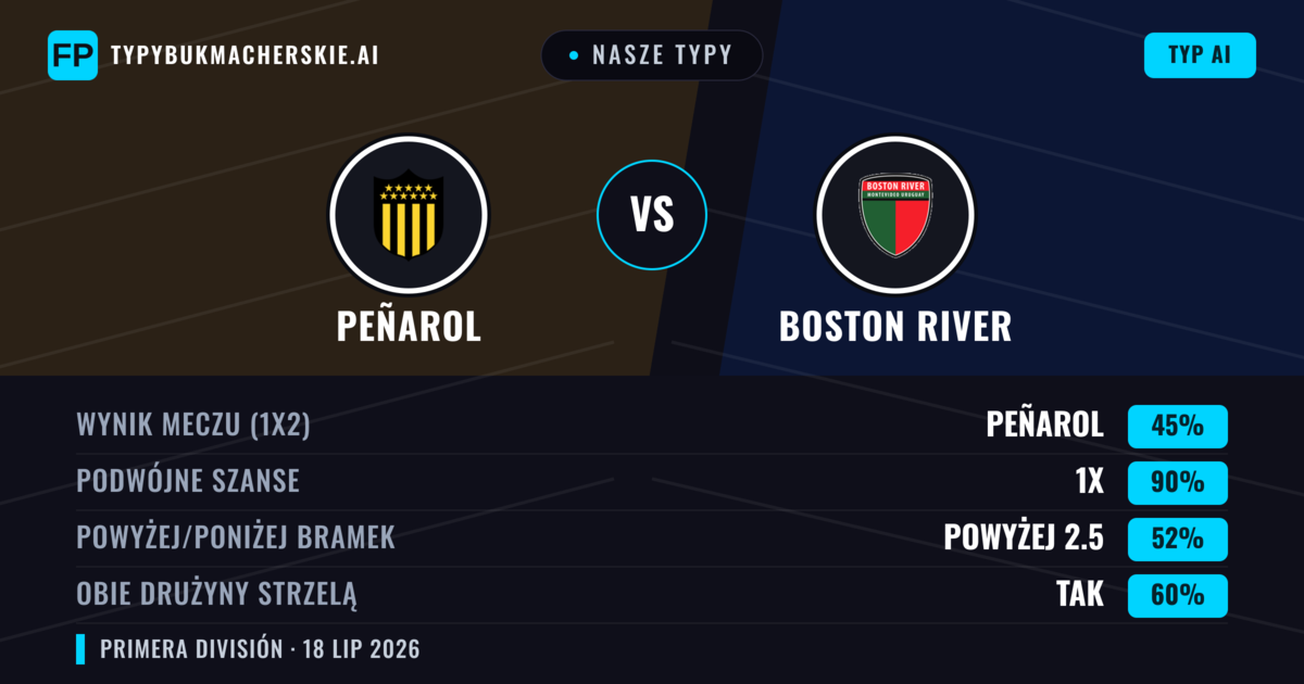 Nasze typy: Peñarol vs Boston River — Peñarol — Wygrana (61%); Poniżej 2.5; Obie drużyny strzelą: Nie