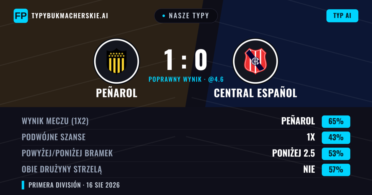 Nasze typy: Peñarol vs Central Español — Peñarol — Wygrana (65%); Poniżej 2.5; Obie drużyny strzelą: Nie
