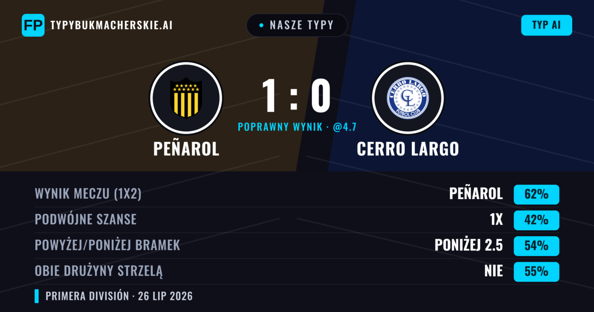 Nasze typy: Peñarol vs Cerro Largo — Peñarol — Wygrana (60%); Poniżej 2.5; Obie drużyny strzelą: Nie