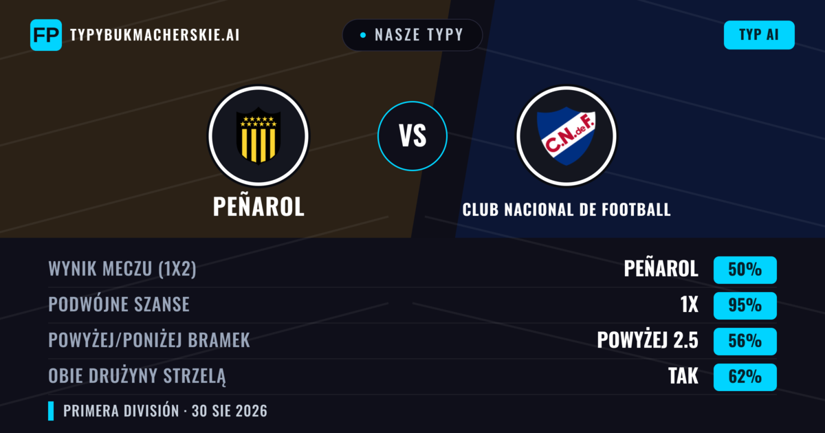 Nasze typy: Peñarol vs Club Nacional de Football — Peñarol — Wygrana (41%); Poniżej 2.5; Obie drużyny strzelą: Nie