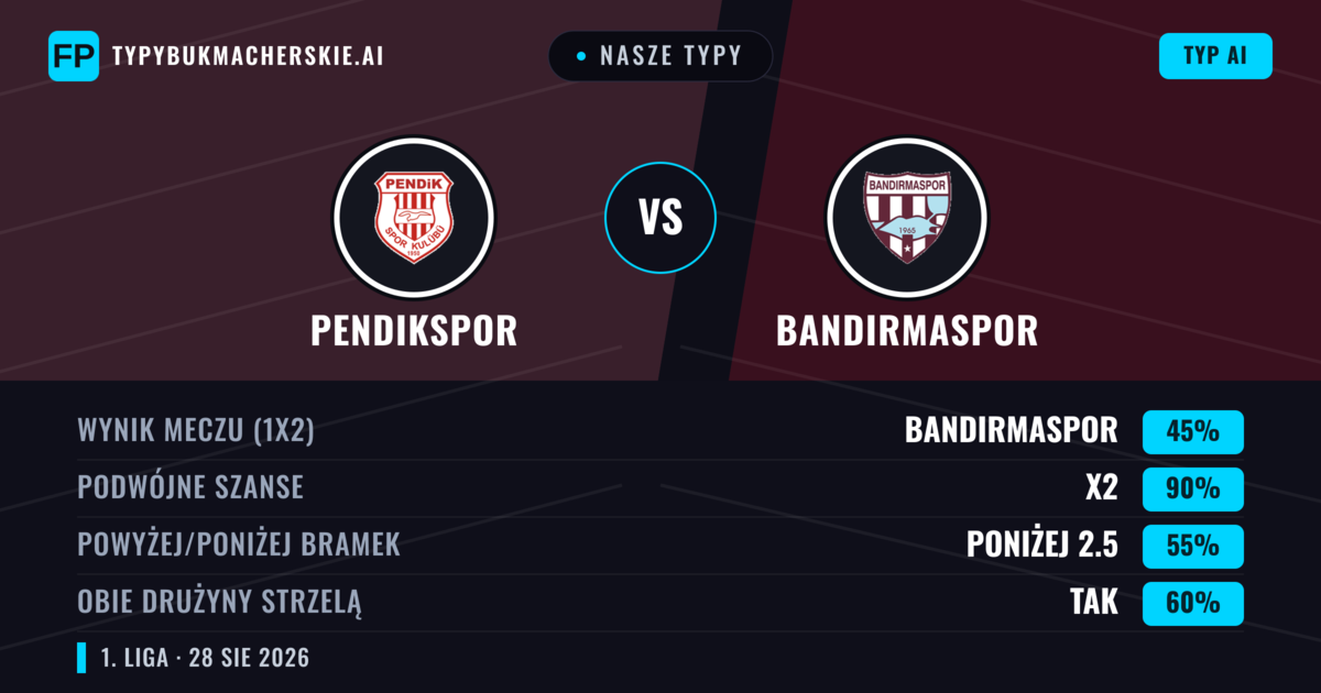 Nasze typy: Pendikspor vs Bandırmaspor — Pendikspor — Wygrana (46%); Poniżej 2.5; Obie drużyny strzelą: Tak