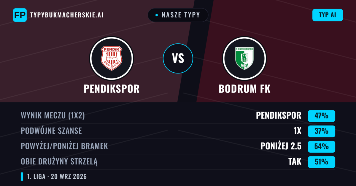 Nasze typy: Pendikspor vs Bodrum FK — Pendikspor — Wygrana (48%); Poniżej 2.5; Obie drużyny strzelą: Tak
